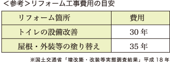 ＜参考＞リフォーム工事費用の目安