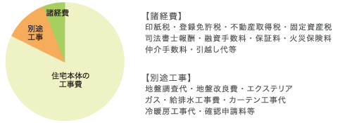 【諸経費】
印紙税・登録免許税・不動産取得税・固定資産税
司法書士報酬・融資手数料・保証料・火災保険料
仲介手数料・引越し代等
【別途工事】
地盤調査代・地盤改良費・エクステリア
ガス・給排水工事費・カーテン工事代
冷暖房工事代・確認申請料等